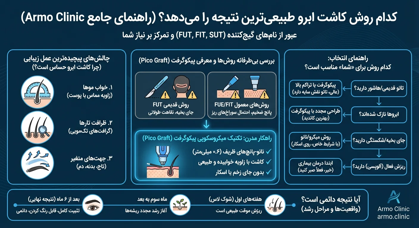 اینفوگرافیک انتخاب بهترین روش کاشت ابرو