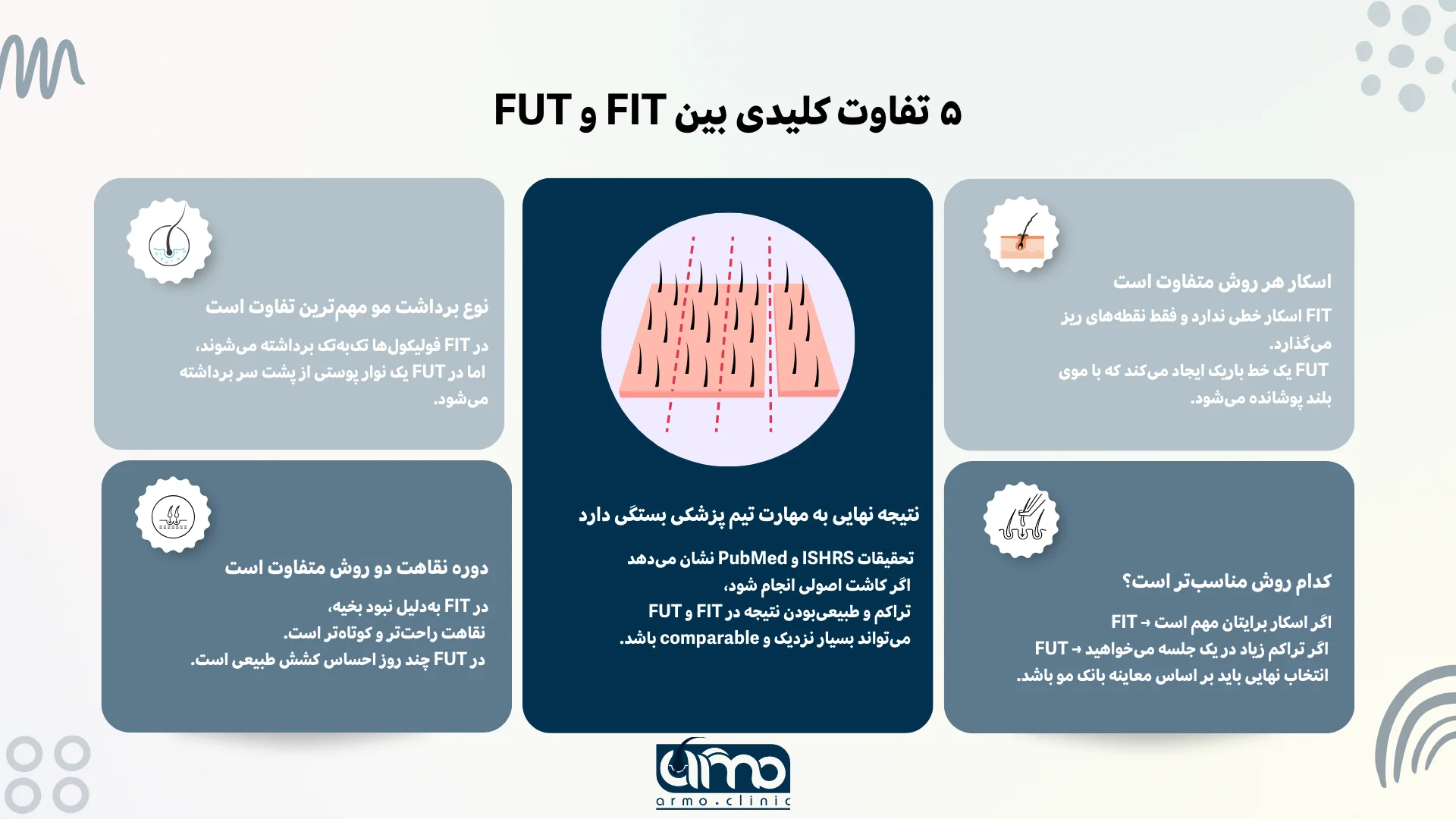 اینفوگرافیک تفاوت دو روش fut و fit