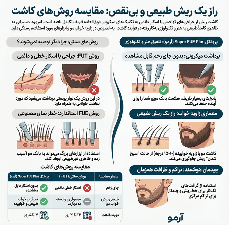 اینفوگرافیک مقایسه روش های کاشت ریش