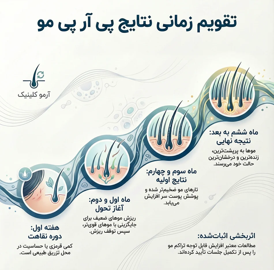 پی ار پی مو 7 اینفوگرافیک تقویم زمانی نتایج پی ار پی مو