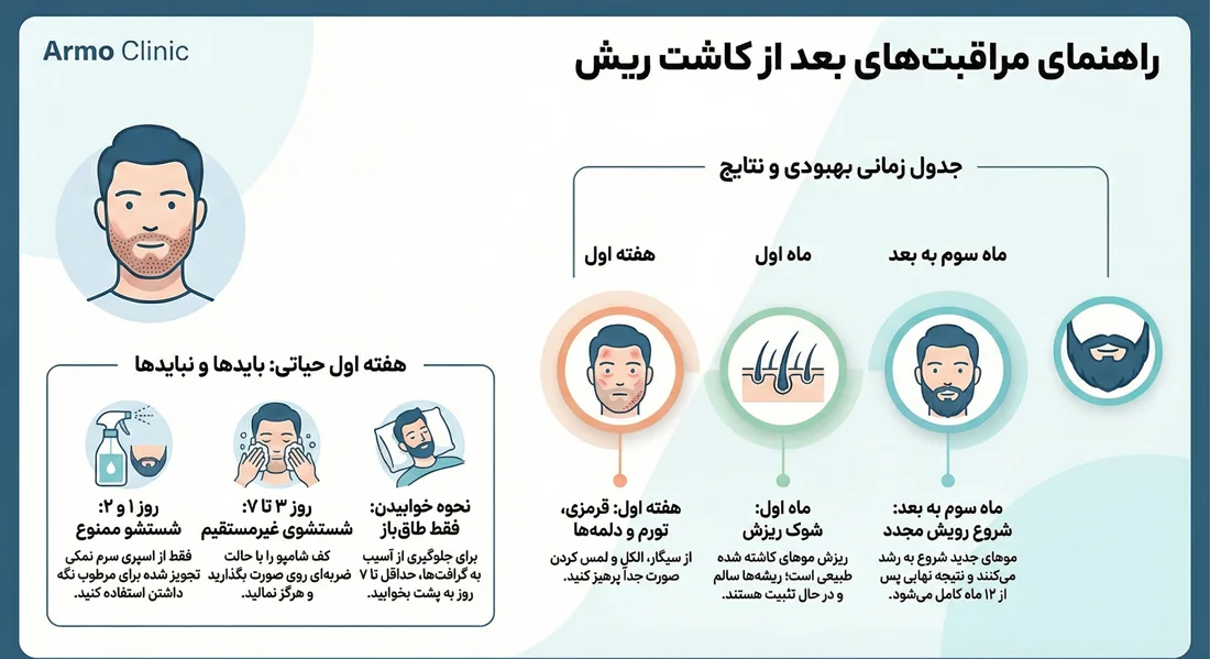بعد از کاشت ریش چه کنیم؟ چکلیست کامل شستشو و مراقبتهای هفته اول 1 اینفوگرافیک مراقبت های بعد از کاشت ریش