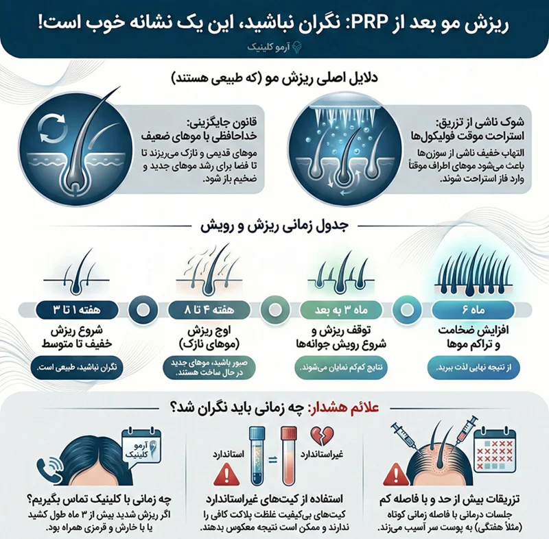 اینفوگرافیک ریزش مو بعد از پی ار پی 