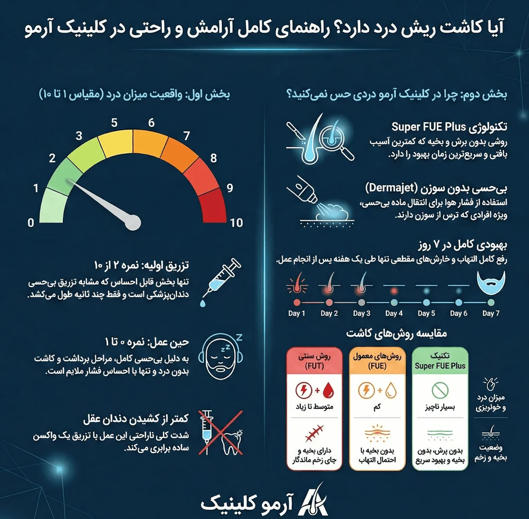 اینفوگرافیک ایا کاشت ریش درد دارد