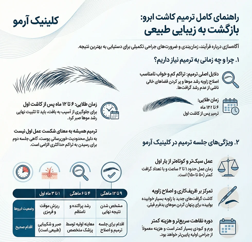 اینفوگرافیک ترمیم کاشت ابرو