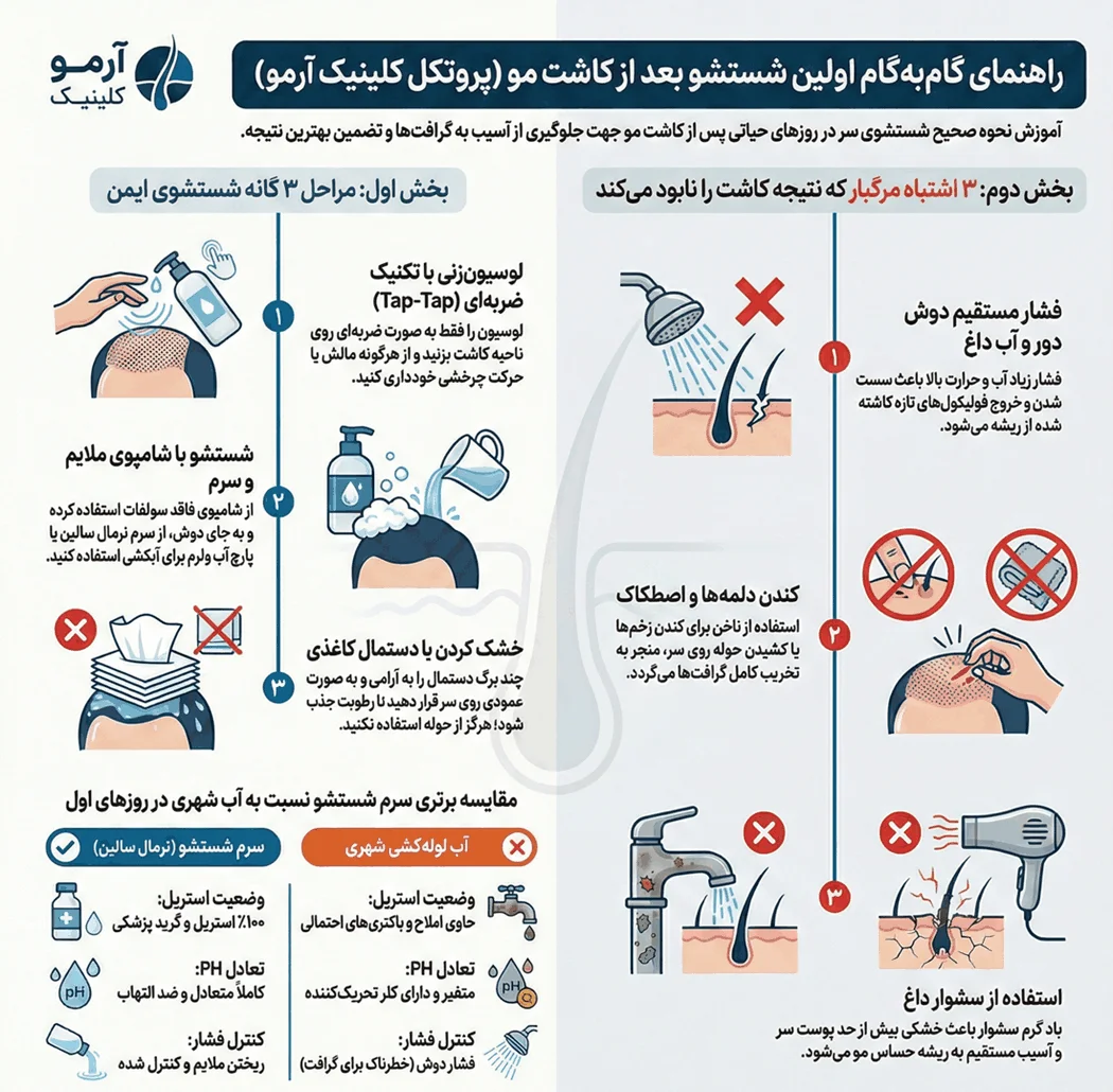 آموزش جامع شستشوی سر بعد از کاشت مو: از اولین حمام تا ریزش دلمهها (+ ویدیو اختصاصی) 1 اینفوگرافیک شستشو بعد از کاشت مو