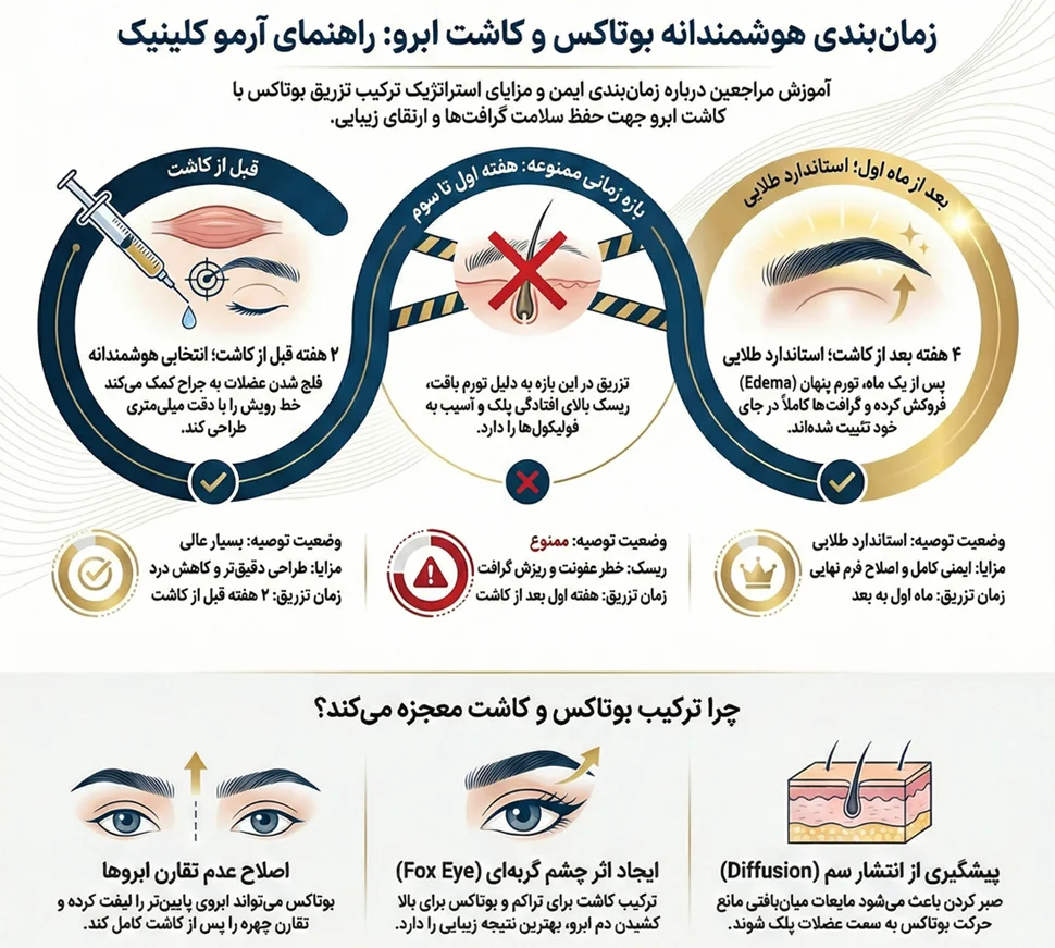 اینفوگرافیک بوتاکس بعد از کاشت ابرو