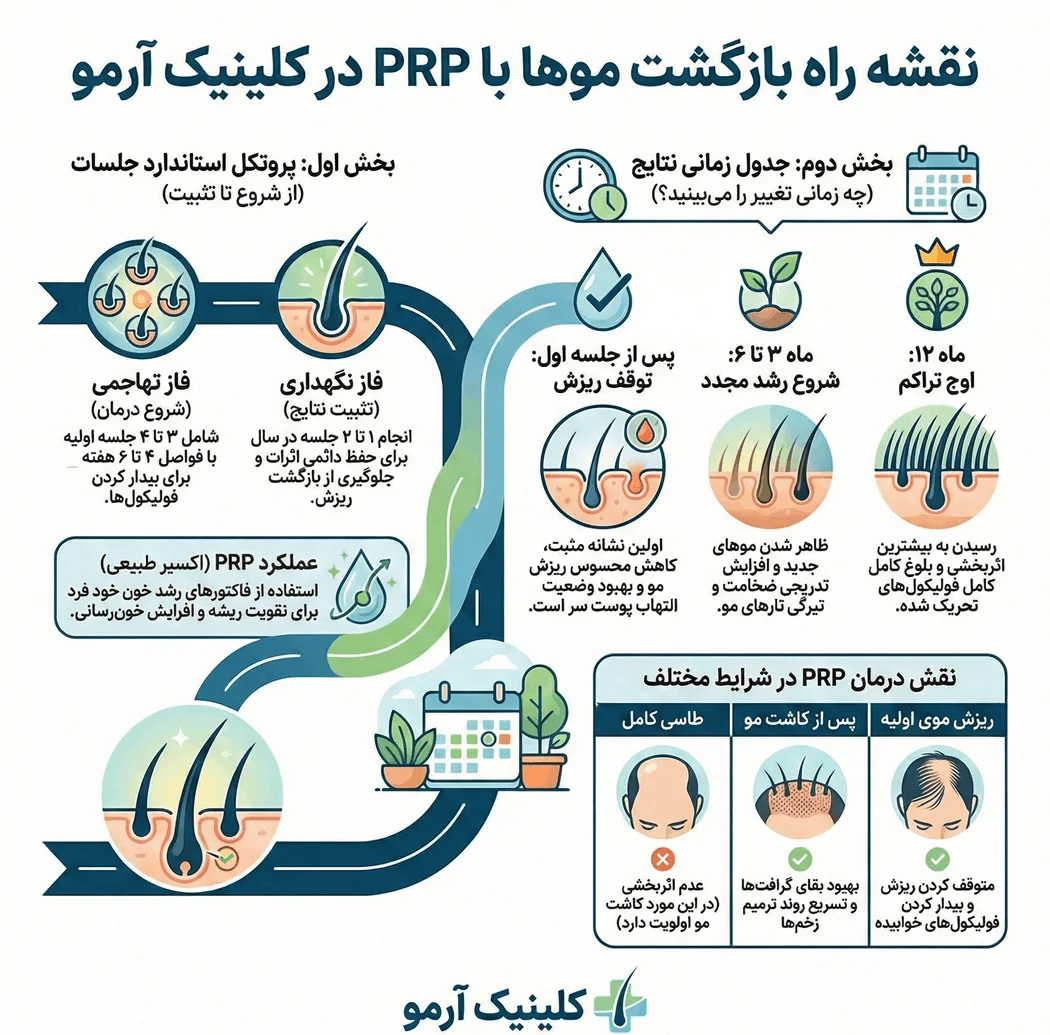 تعداد جلسات پی ار پی مو