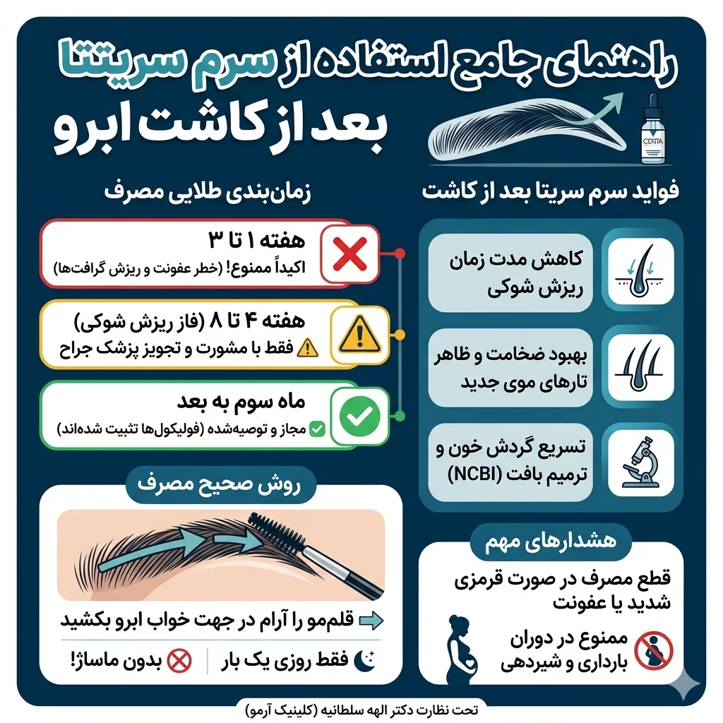 اینفوگرافیک راهنمای استفاده از سرم سریتا بعد از کاشت ابرو
