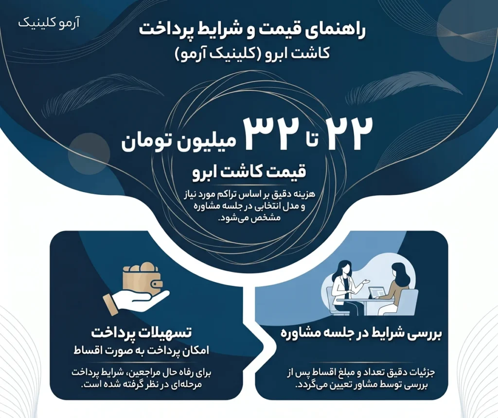 اینفوگرافیک بازه قیمتی کاشت ابرو