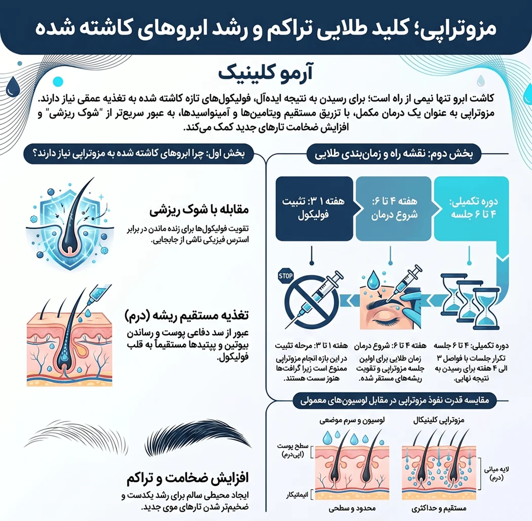 اینفوگرافیک مزوتراپی بعد از کاشت ابرو