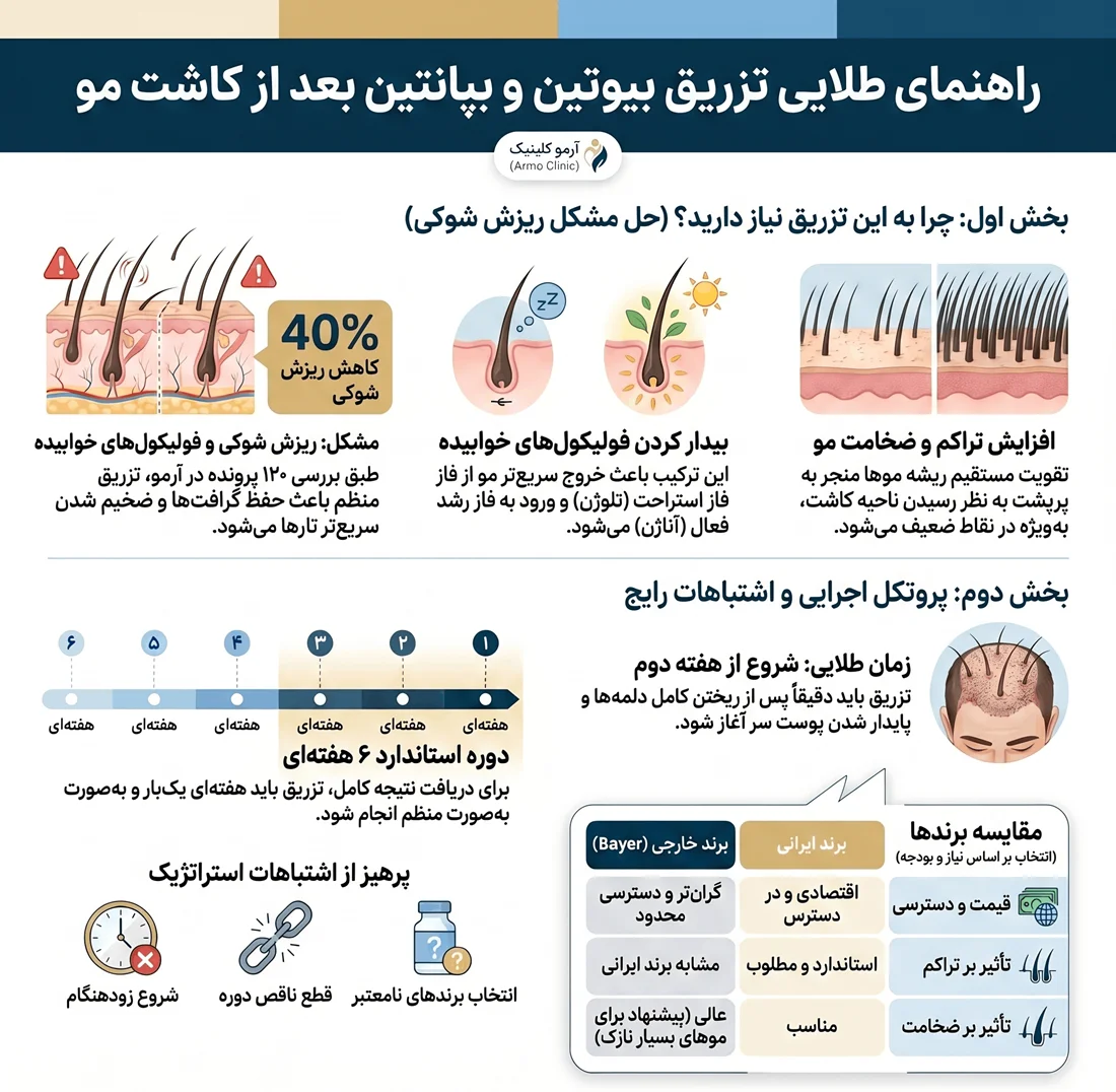 اینفوگرافیک آمپول بعد از کاشت مو