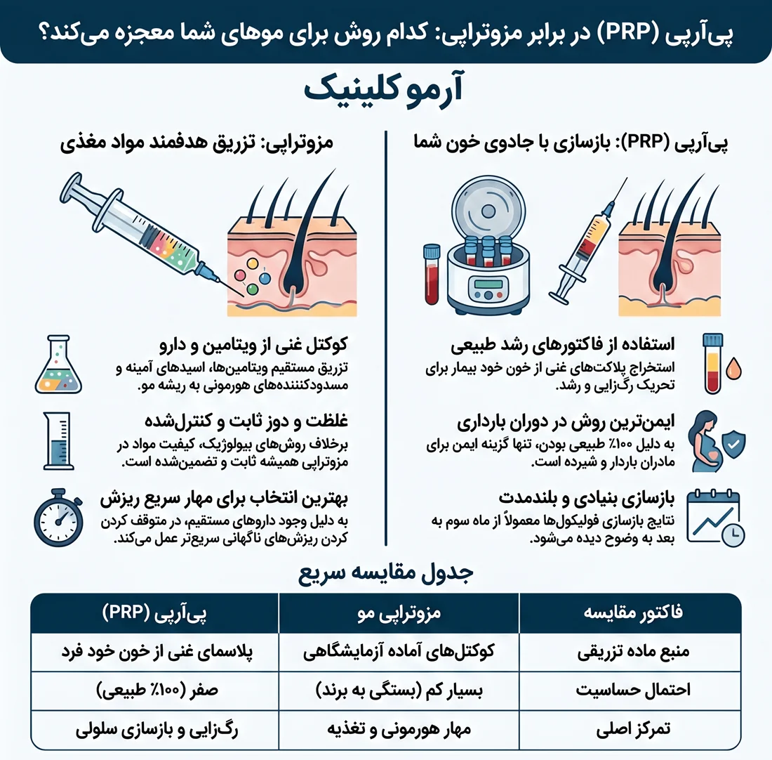 اینفوگرافیک پی ار پی بهتره یا مزوتراپی