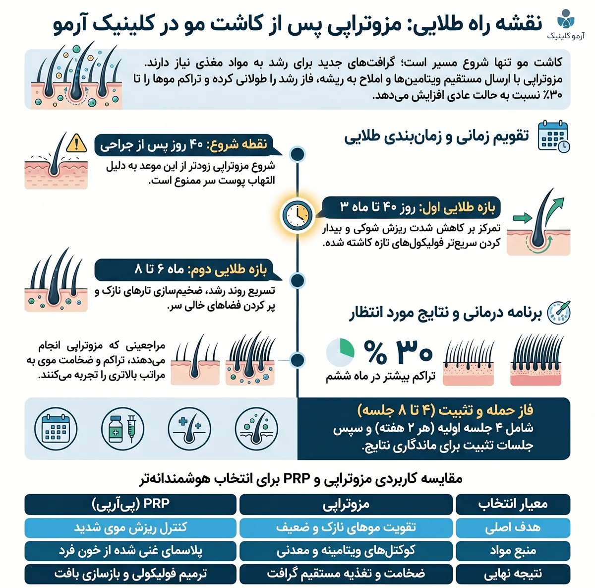 اینفوگرافیک مزوتراپی بعد از کاشت مو