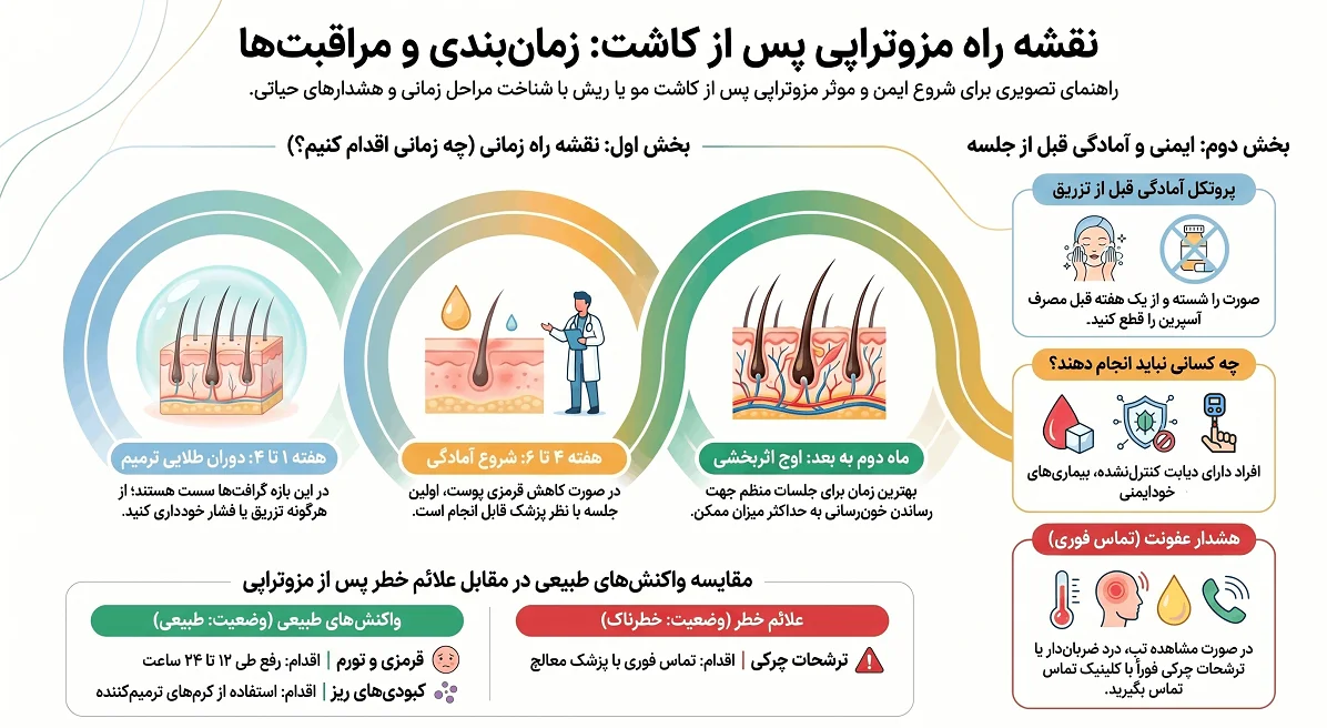 اینفوگرافیک مزوتراپی بعد از کاشت ریش