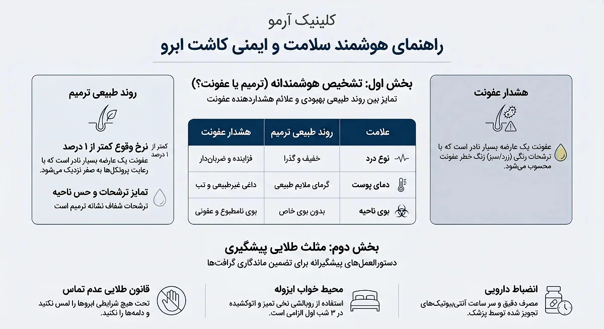 اینفوگرافیک عفونت بعد از کاشت ابرو