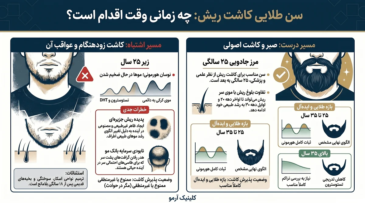 اینفوگرافیک سن مناسب کاشت ریش
