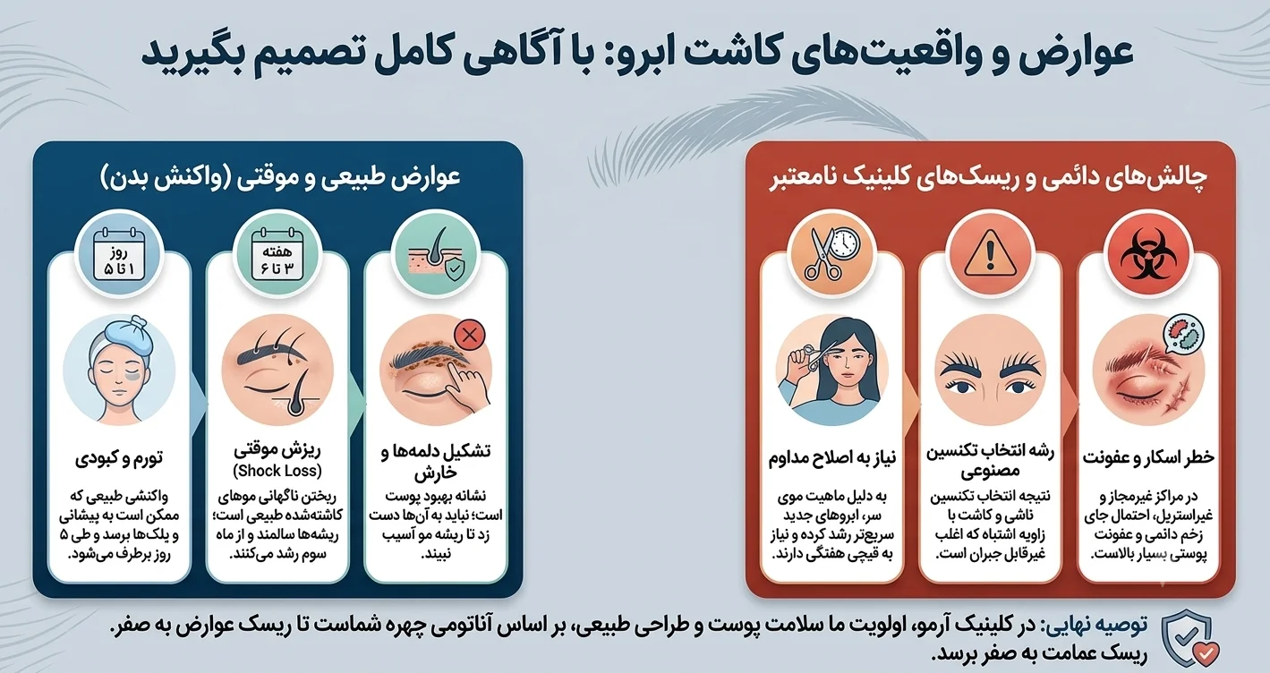 عوارض کاشت ابرو: مقایسه واکنش‌های طبیعی بدن با خطرات کلینیک‌های نامعتبر