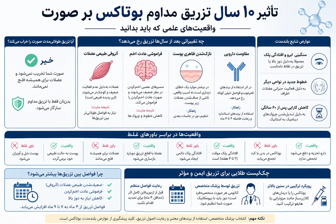 اینفوگرافیک عوارض بوتاکس 