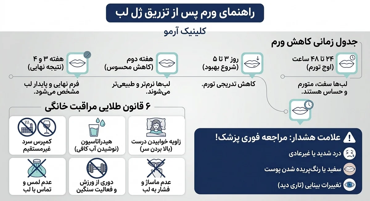 اینفوگرافیک راهنمای ورم بعد از تزریق فیلر لب