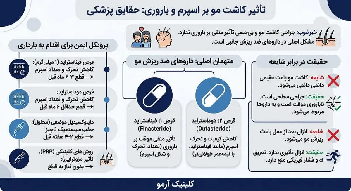 اینفوگرافیک راهنمای جامع تاثیر کاشت مو در باروری