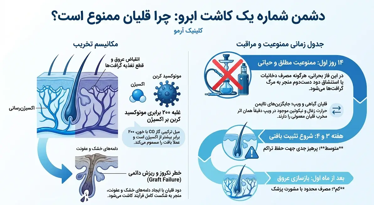 اینفوگرافیک عوارض کشیدن قلیان پس از کاشت ابرو 