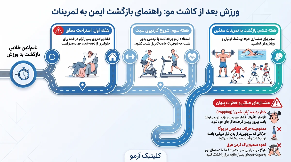 اینفوگرافیک ورزش بعد از کاشت مو