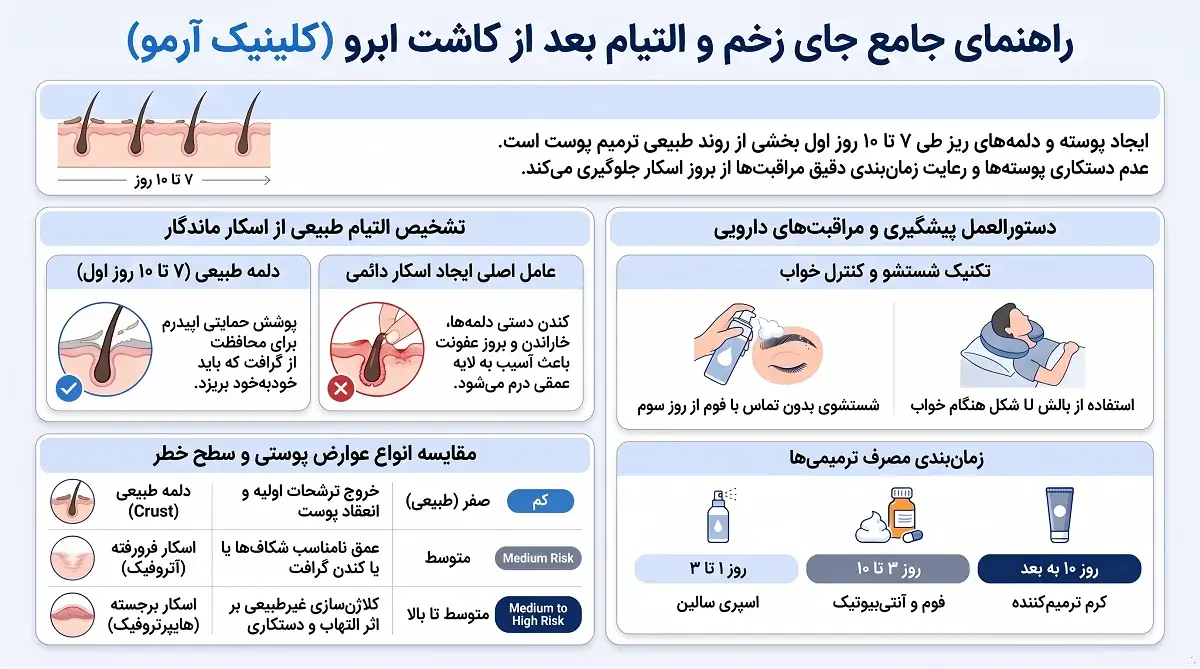 اینفوگرافیک راهنمای جامع التیام زخم بعد از کاشت ابرو