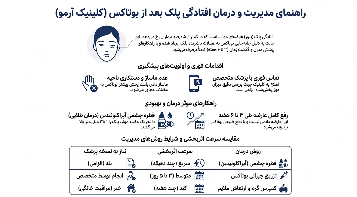 اینفوگرافیک راهنمای افتادگی پلک بعد از تزریق بوتاکس 
